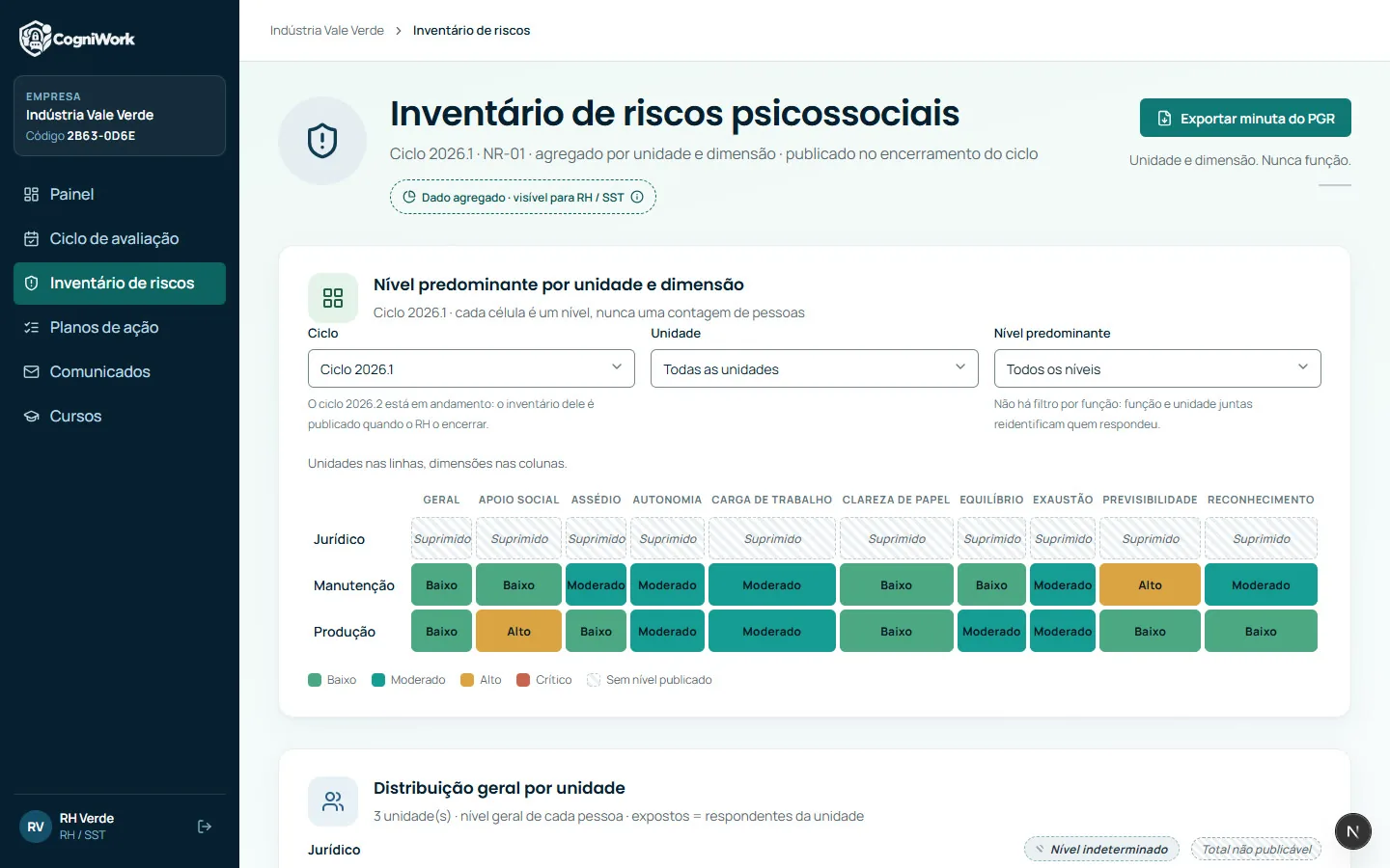 Tela do RH com o inventário de riscos psicossociais: níveis por unidade e dimensão, com a unidade pequena suprimida.